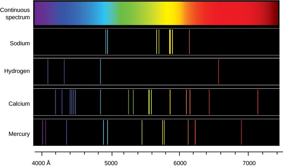 Espectro continuo y líneas de emisión de diferentes elementos químicos.