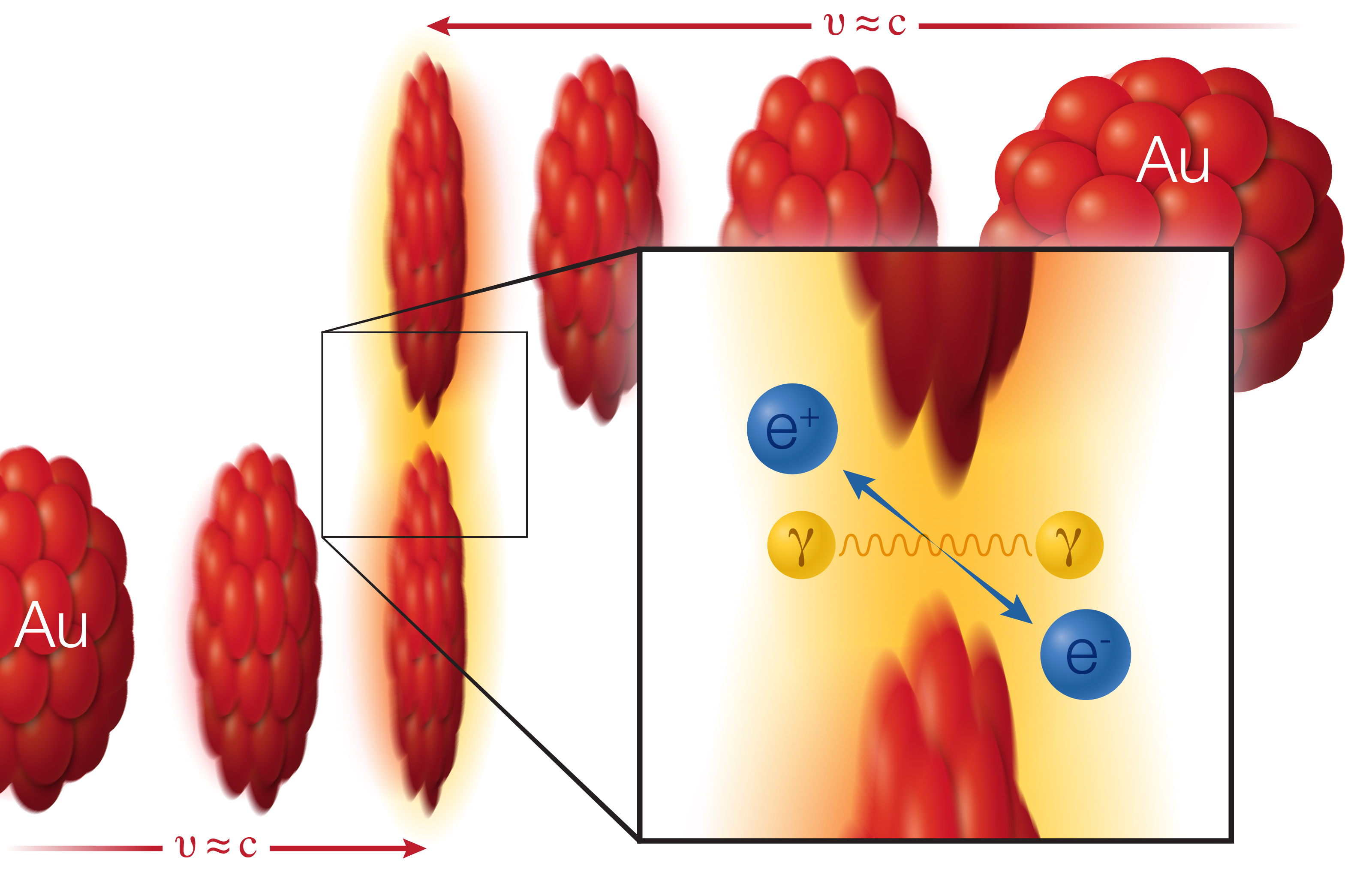 Ilustración de dos iones de oro (en rojo) moviéndose en la dirección opuesta al 99,995% de la velocidad de la luz. Cuando se cruzan, sin chocar, dos fotones (?) De la nube electromagnética circundante interactúan entre sí para crear un par electrón-positrón.