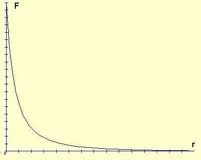 El gráfico representa una fuerza inversamente proporcional a la distancia, como la fuerza de Coulomb entre una carga puntual y una carga lineal.