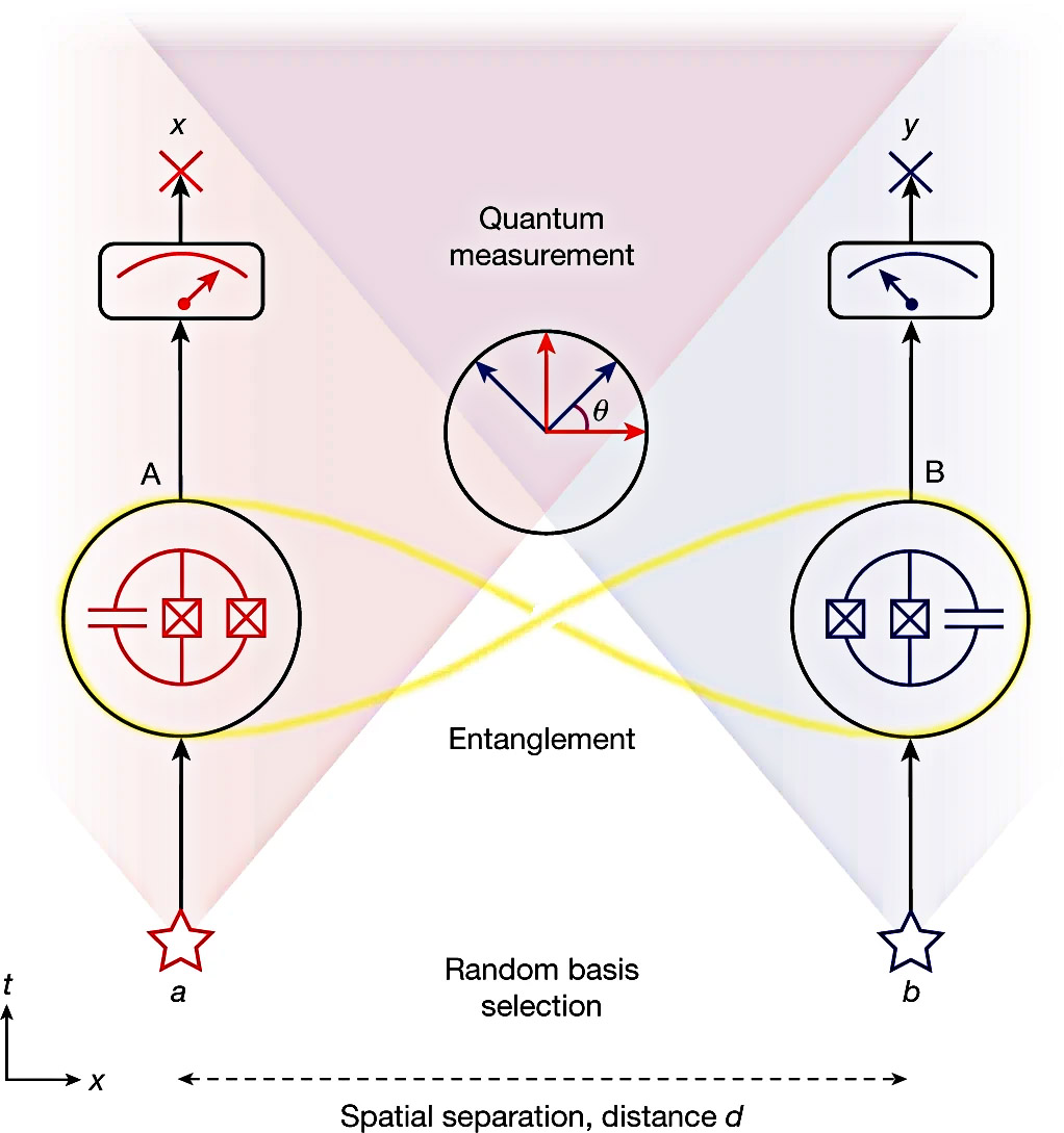 Diagrama del experimento de prueba de Bell.