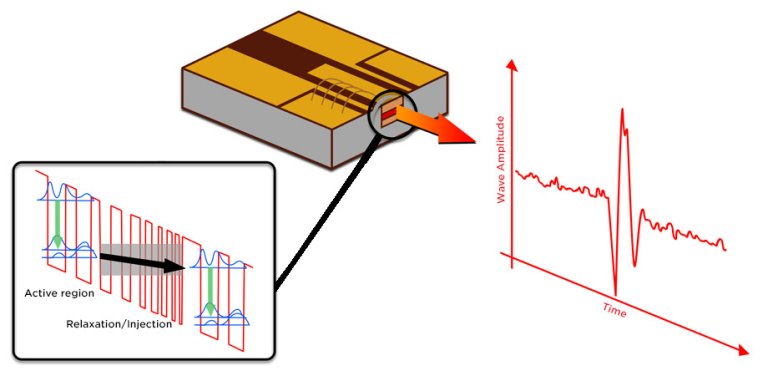 Neurona artificial hecha con un láser de cascada cuántica. desarrollado por el equipo.