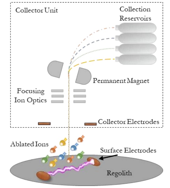 Minería de arco ablativo