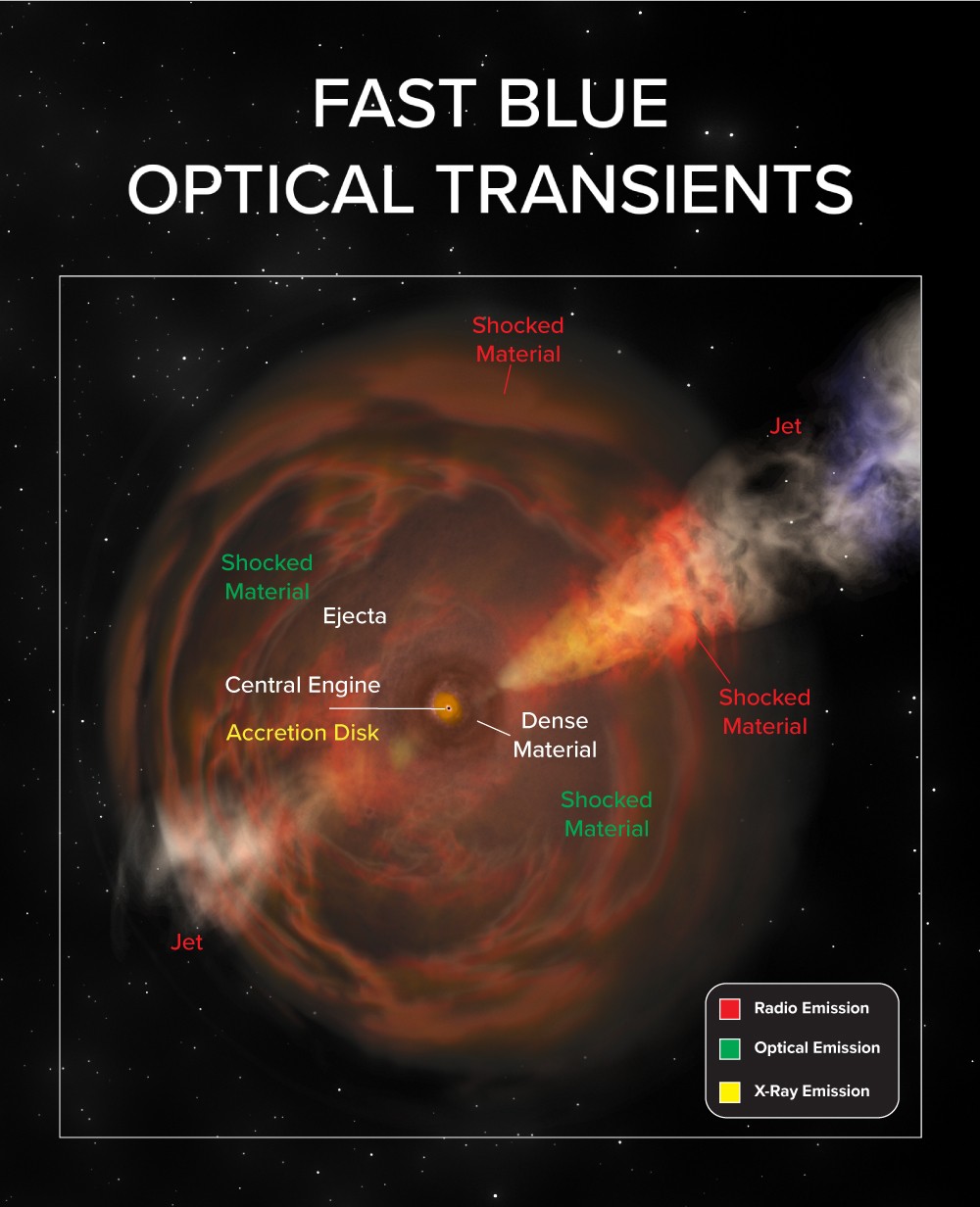 Los Fast Blue Optical Transients, en una concepción artística.