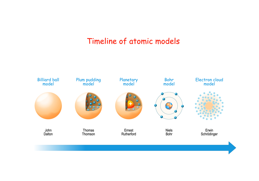 La ilustración muestra la evolución de los modelos atómicos a lo largo del tiempo.