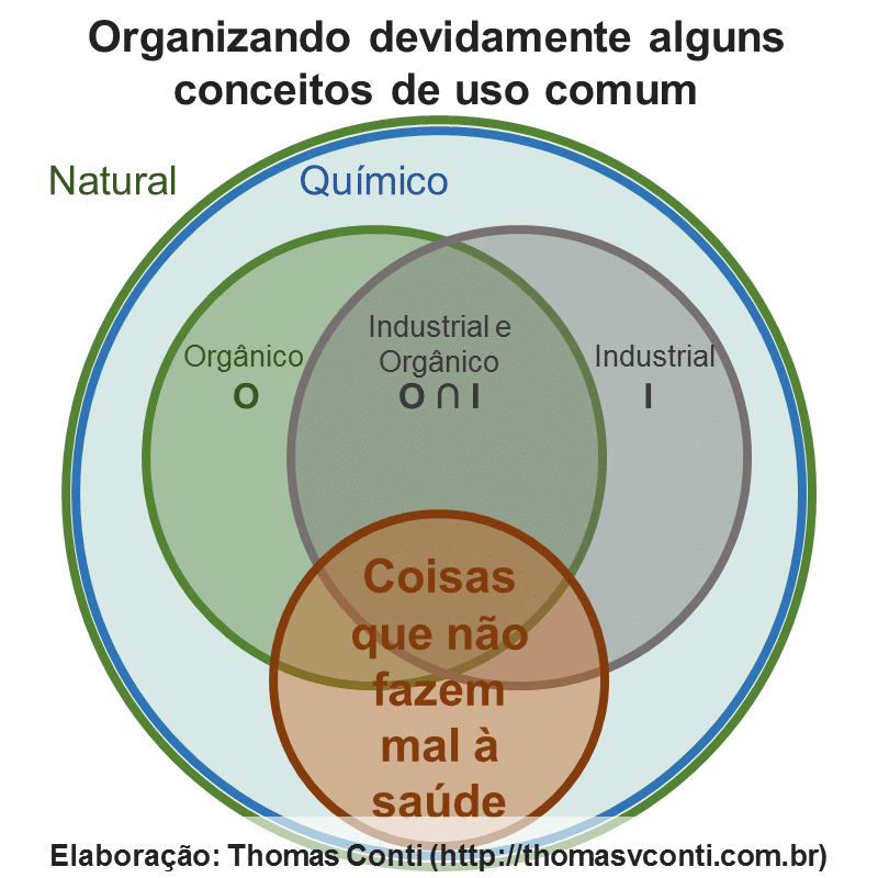 natural artificial organico quimico comida saude faz mal industrial thomas victor conti racionalista ceticismo ciencia